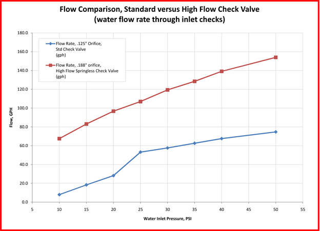 Flow test data chart