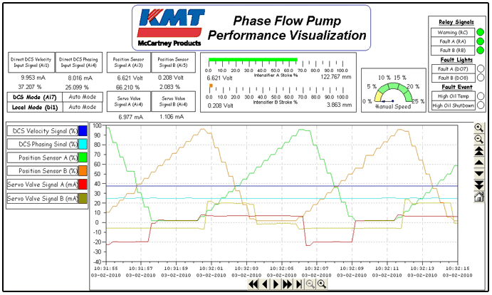 McCartney Phase Flow Visualization Chart